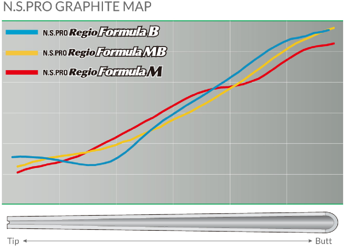 N.S.PRO Regio Formula B