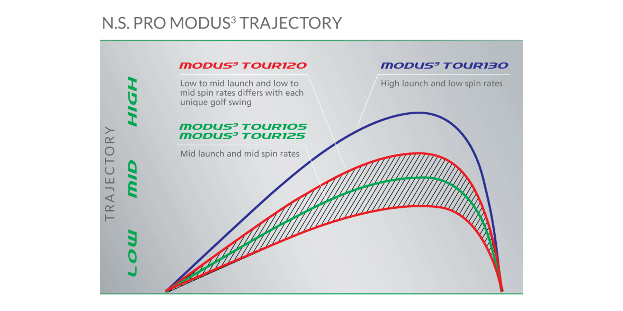 Golf Club Trajectory Chart